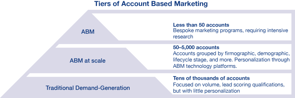 Tiers of Account Based Marketing